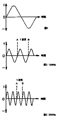 頻率及波長在線轉(zhuǎn)換計(jì)算器