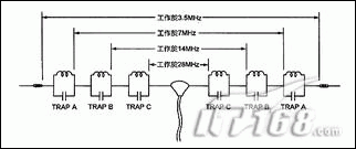 Trap天線設計計算器